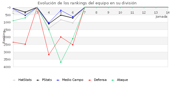 Rankings del equipo en VI