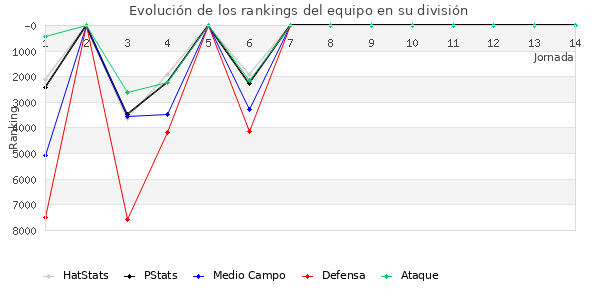 Rankings del equipo en VIII