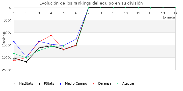 Rankings del equipo en Copa