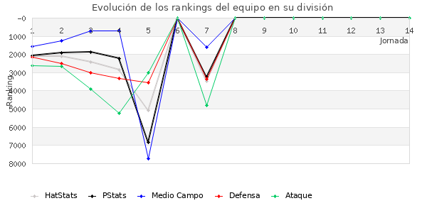 Rankings del equipo en VII