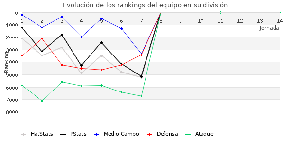 Rankings del equipo en VI