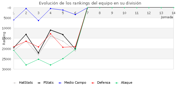 Rankings del equipo en X