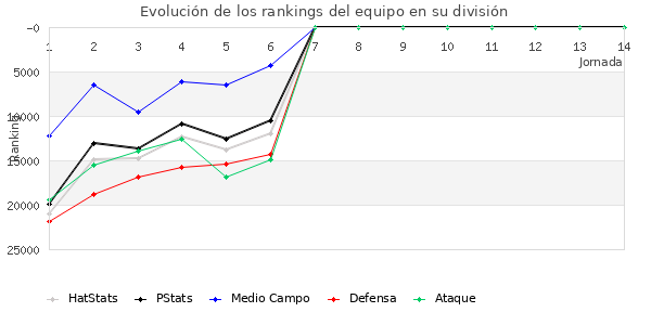 Rankings del equipo en Copa