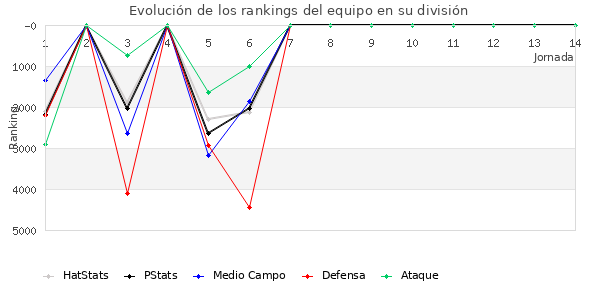 Rankings del equipo en X