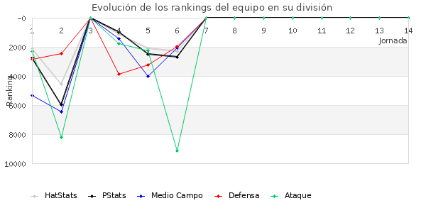 Rankings del equipo en IX