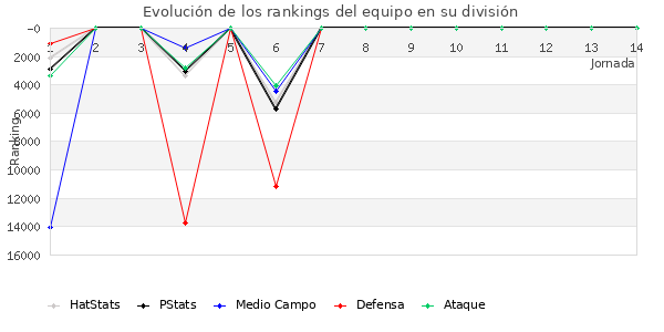 Rankings del equipo en X