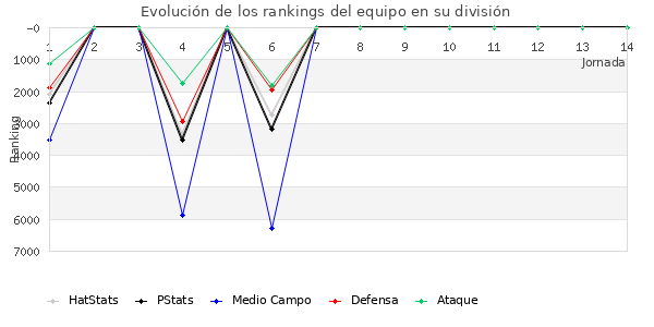 Rankings del equipo en VII