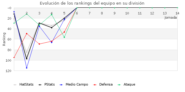 Rankings del equipo en III