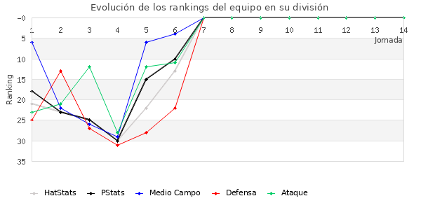 Rankings del equipo en II