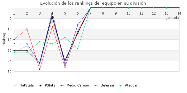 Rankings del equipo en II