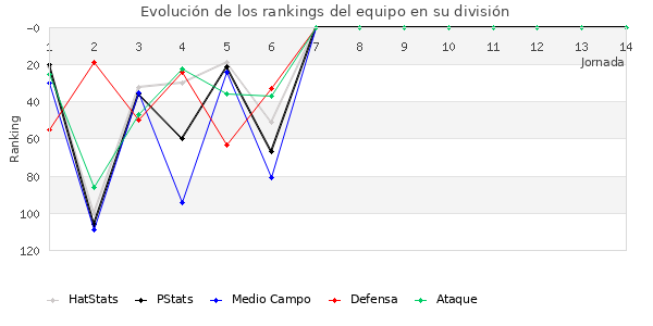 Rankings del equipo en III