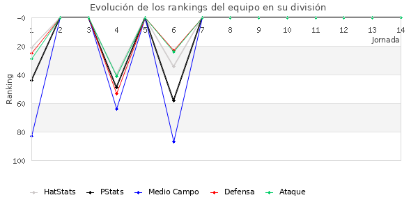 Rankings del equipo en III