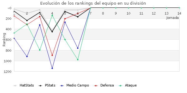 Rankings del equipo en V