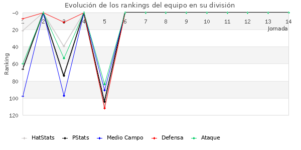 Rankings del equipo en III