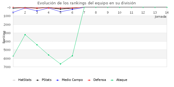 Rankings del equipo en VIII