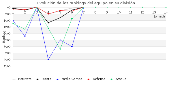 Rankings del equipo en VI