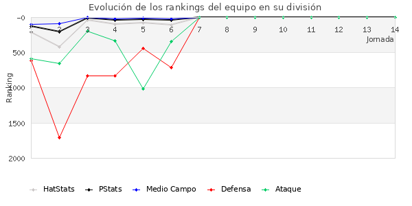 Rankings del equipo en VII