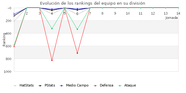 Rankings del equipo en VII