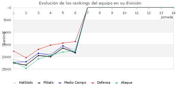 Rankings del equipo en Copa