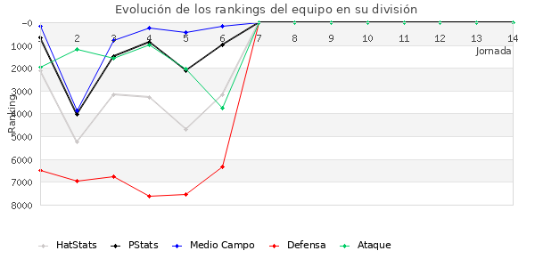 Rankings del equipo en VI