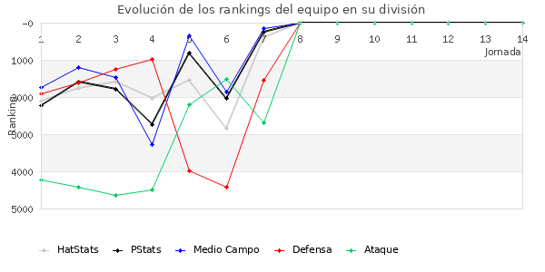 Rankings del equipo en VII