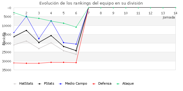 Rankings del equipo en X