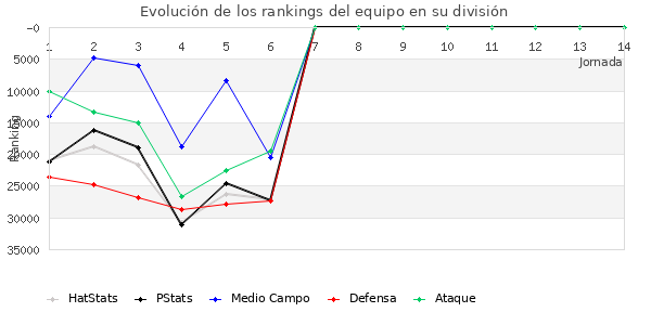 Rankings del equipo en X