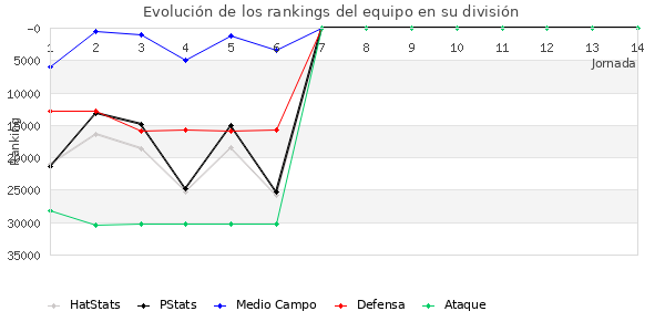 Rankings del equipo en X