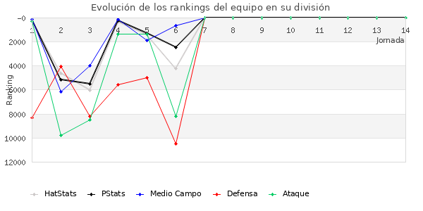 Rankings del equipo en Copa