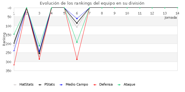 Rankings del equipo en IV