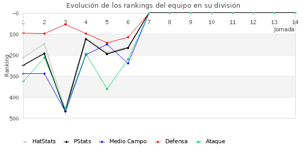 Rankings del equipo en IV