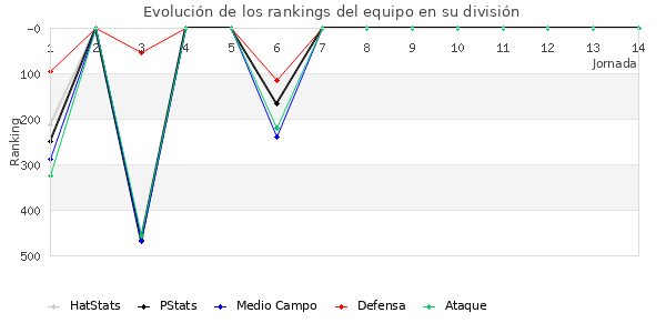 Rankings del equipo en IV