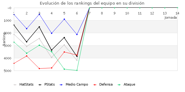 Rankings del equipo en VI