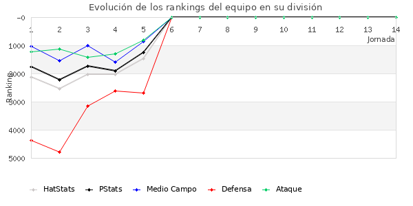 Rankings del equipo en VII