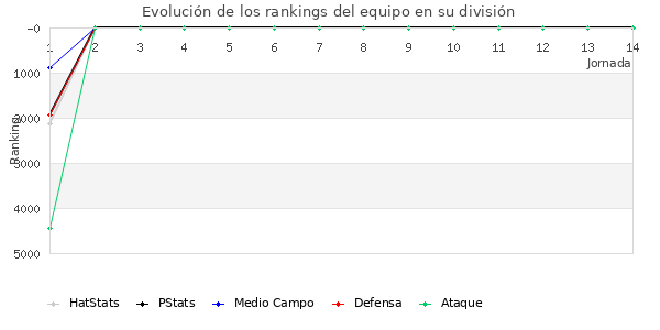 Rankings del equipo en VII