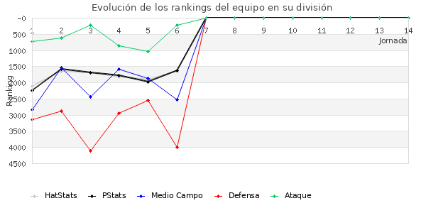 Rankings del equipo en VII