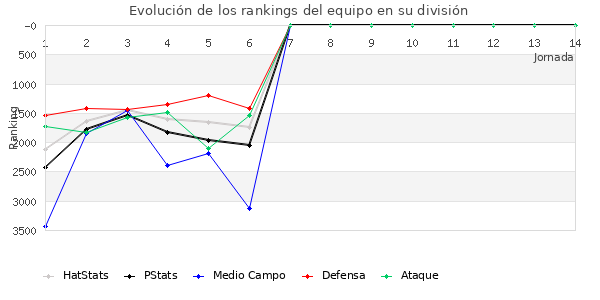 Rankings del equipo en VII