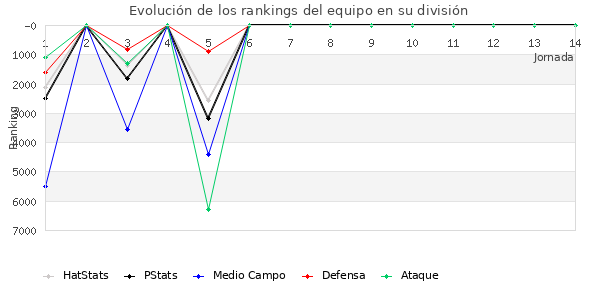 Rankings del equipo en VII