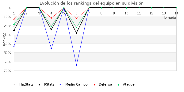 Rankings del equipo en VII