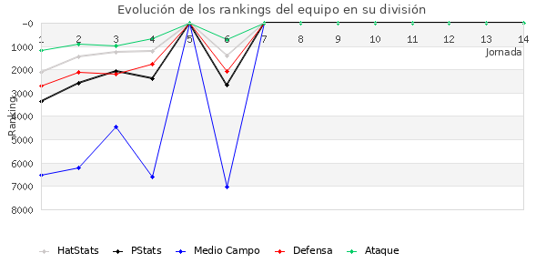 Rankings del equipo en IX