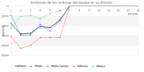 Rankings del equipo en Copa