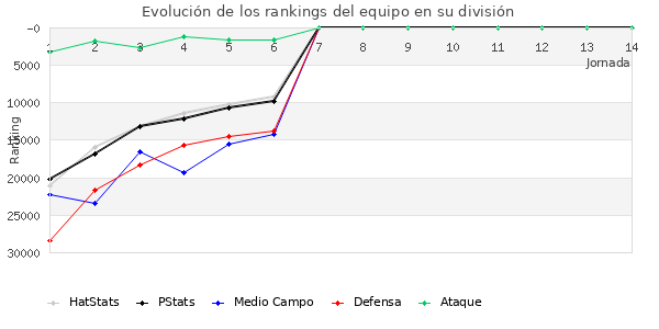 Rankings del equipo en Copa