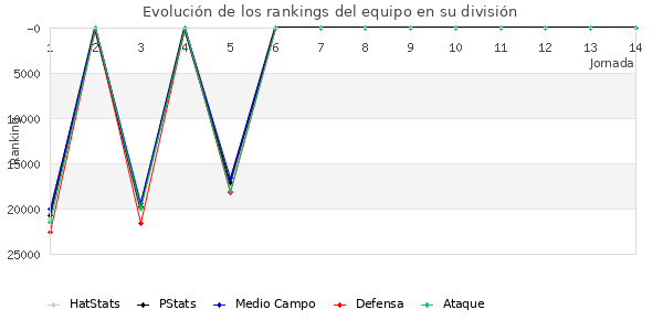 Rankings del equipo en Copa