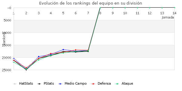 Rankings del equipo en Copa