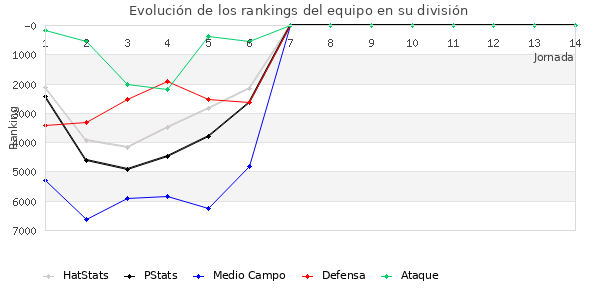 Rankings del equipo en VI