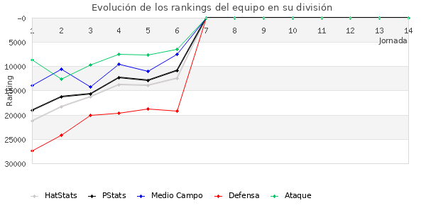 Rankings del equipo en Copa