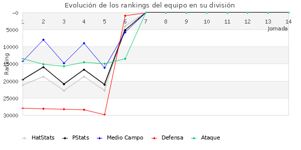 Rankings del equipo en X