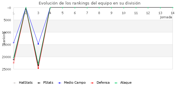 Rankings del equipo en X