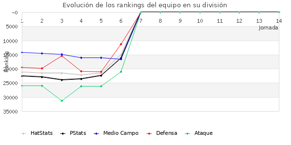 Rankings del equipo en X