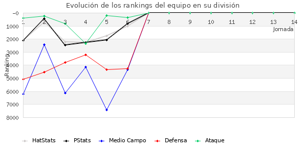 Rankings del equipo en VIII